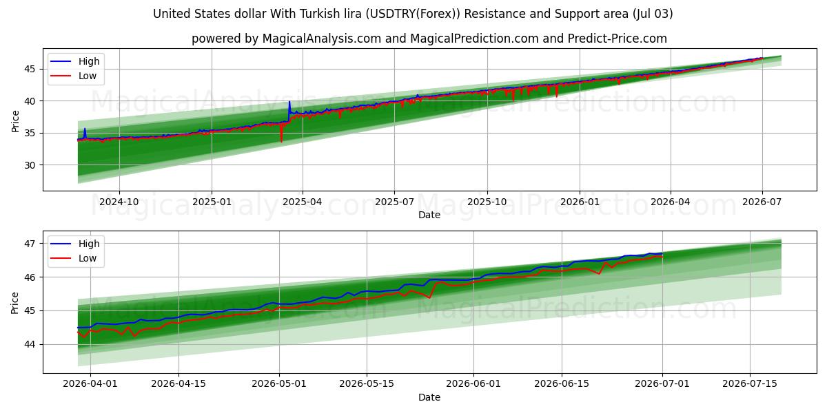  US-Dollar mit türkischer Lira (USDTRY(Forex)) Support and Resistance area (02 Jul) 