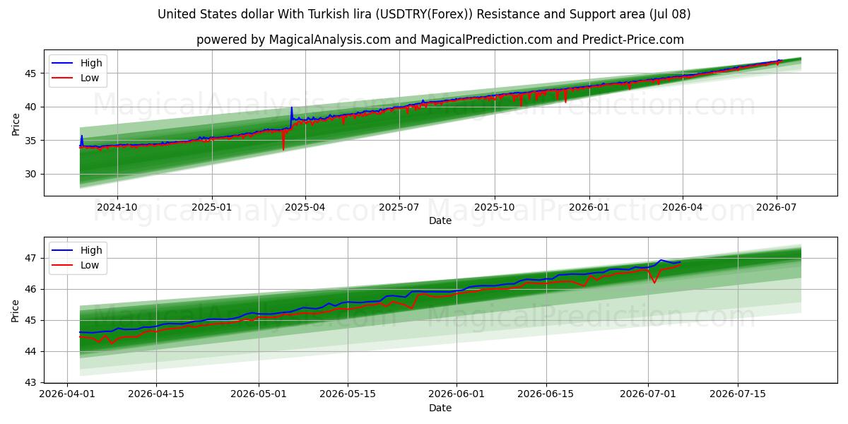  Dollar américain Avec livre turque (USDTRY(Forex)) Support and Resistance area (06 Jul) 