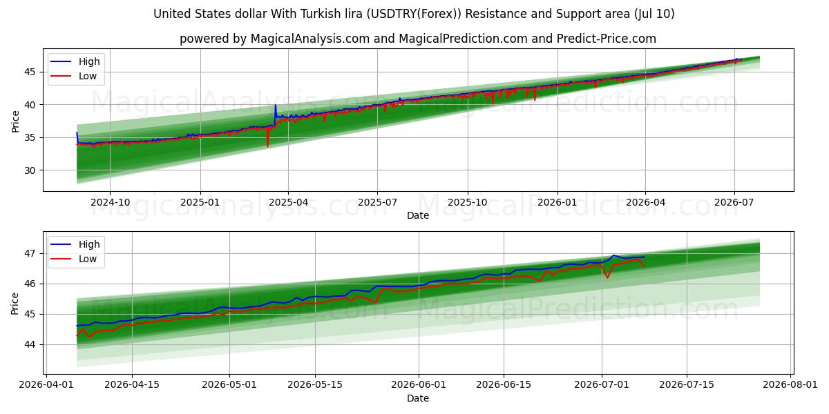  ABD Doları Türk Lirası ile (USDTRY(Forex)) Support and Resistance area (09 Jul) 