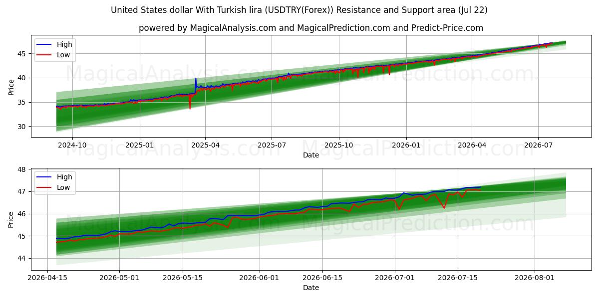  Yhdysvaltain dollari Turkin liiran kanssa (USDTRY(Forex)) Support and Resistance area (21 Jul) 