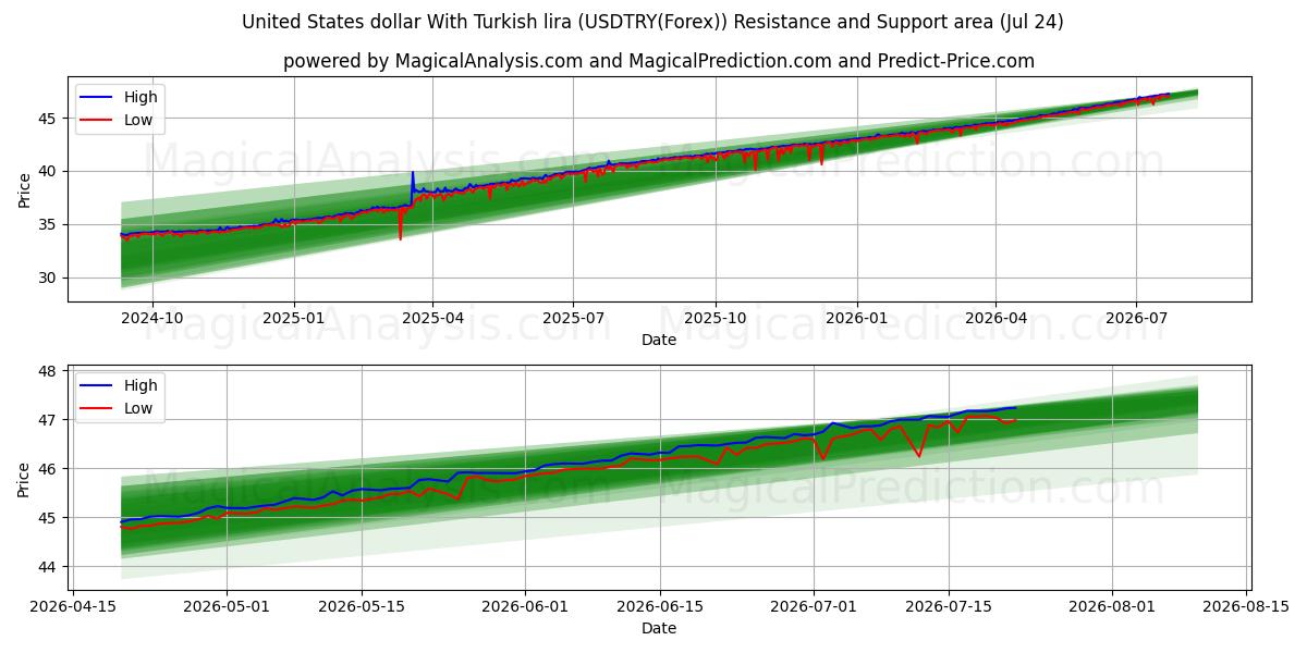  دلار آمریکا با لیر ترکیه (USDTRY(Forex)) Support and Resistance area (23 Jul) 