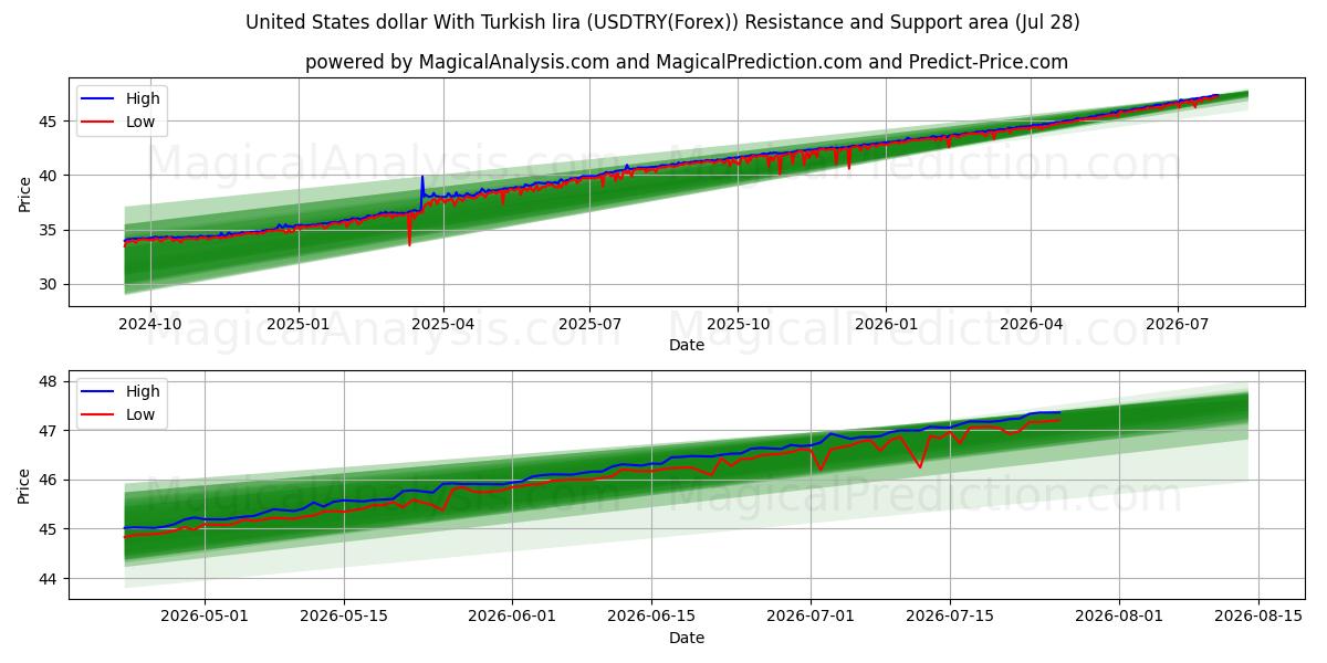  Amerikanske dollar med tyrkiske lira (USDTRY(Forex)) Support and Resistance area (27 Jul) 