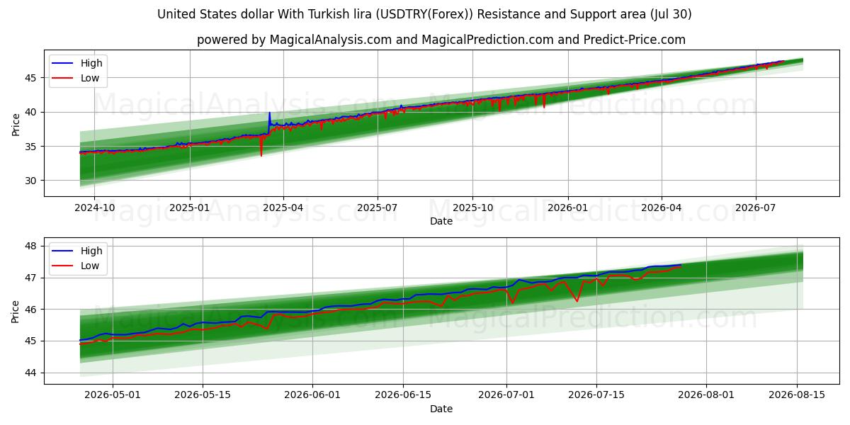  Amerikaanse dollar met Turkse lira (USDTRY(Forex)) Support and Resistance area (29 Jul) 