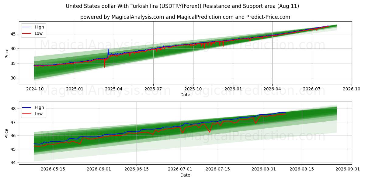  Доллар США к турецкой лире (USDTRY(Forex)) Support and Resistance area (10 Aug) 