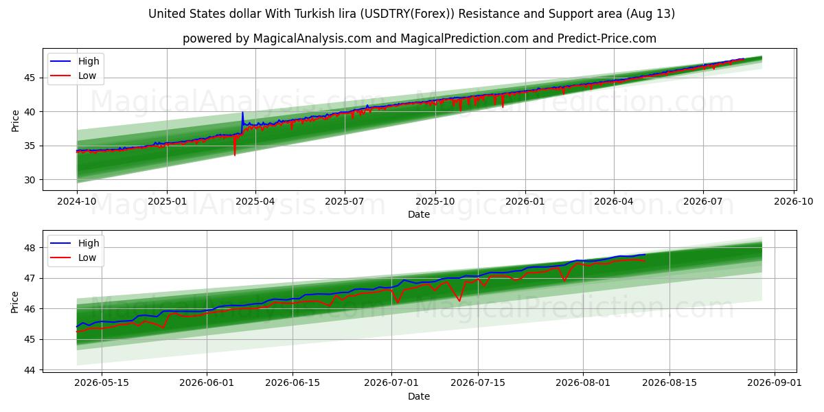 US-Dollar mit türkischer Lira (USDTRY(Forex)) Support and Resistance area (12 Aug) 