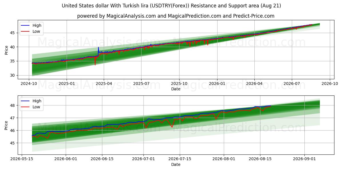  Amerikanske dollar med tyrkisk lira (USDTRY(Forex)) Support and Resistance area (19 Aug) 