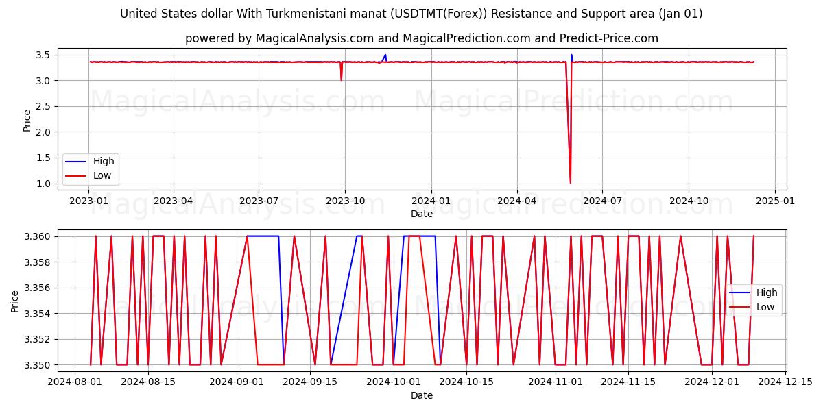  United States dollar With Turkmenistani manat (USDTMT(Forex)) Support and Resistance area (01 Jan) 