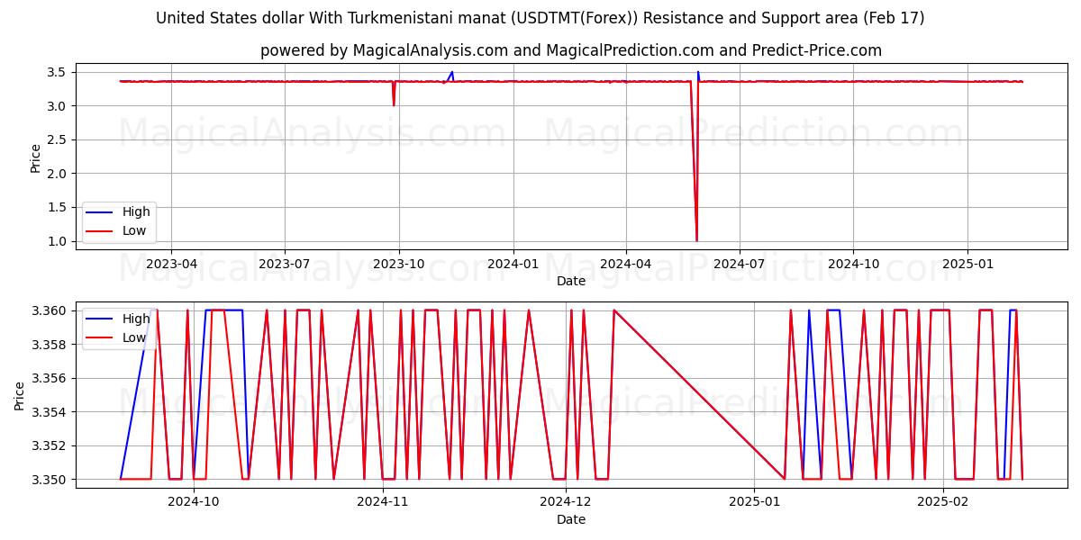  यूनाइटेड स्टेट्स डॉलर तुर्कमेनिस्तानी मनात के साथ (USDTMT(Forex)) Support and Resistance area (04 Feb) 