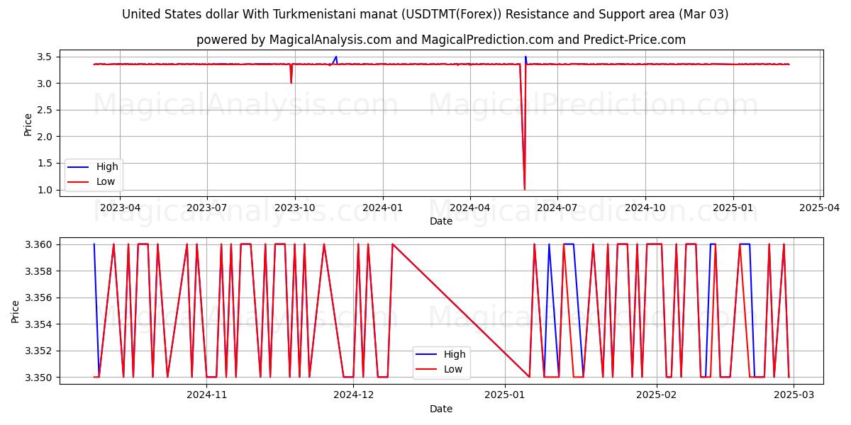  Amerikanske dollar med turkmenistansk manat (USDTMT(Forex)) Support and Resistance area (03 Mar) 