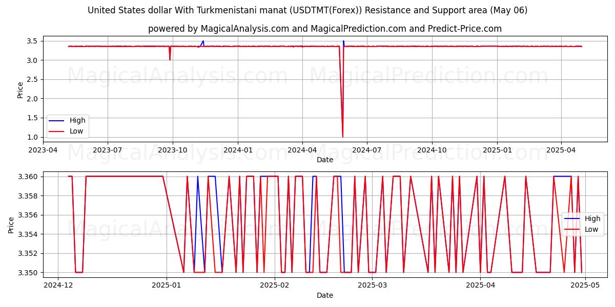  美元兑土库曼斯坦马纳特 (USDTMT(Forex)) Support and Resistance area (06 May) 