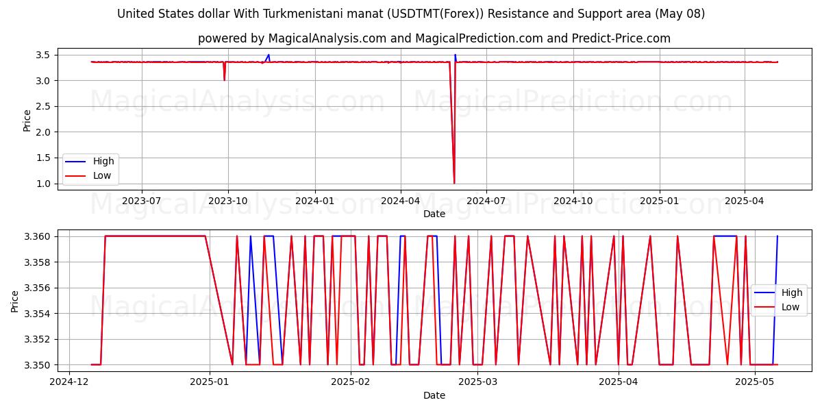  Доллар США к туркменскому манату (USDTMT(Forex)) Support and Resistance area (08 May) 