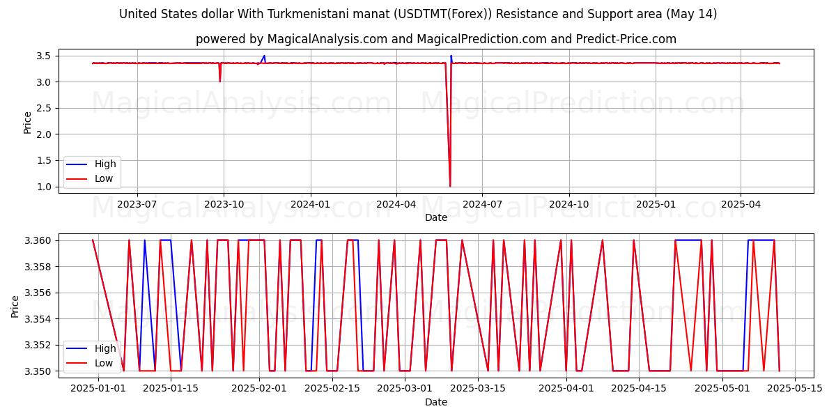  دلار آمریکا با منات ترکمنستان (USDTMT(Forex)) Support and Resistance area (14 May) 