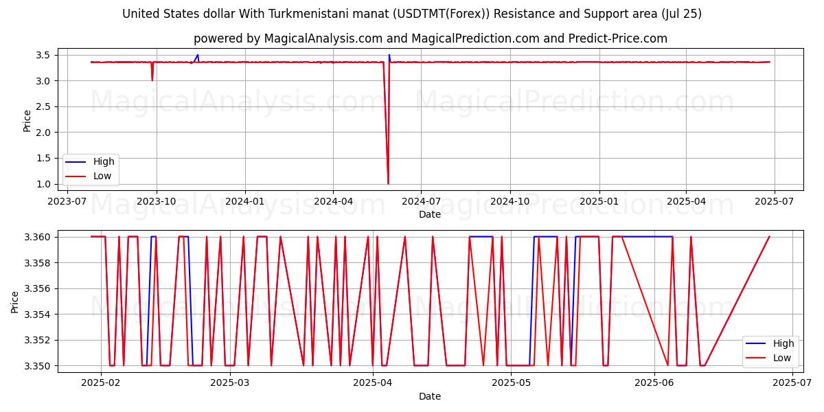  دولار الولايات المتحدة مع مانات تركمانستان (USDTMT(Forex)) Support and Resistance area (24 Jul) 