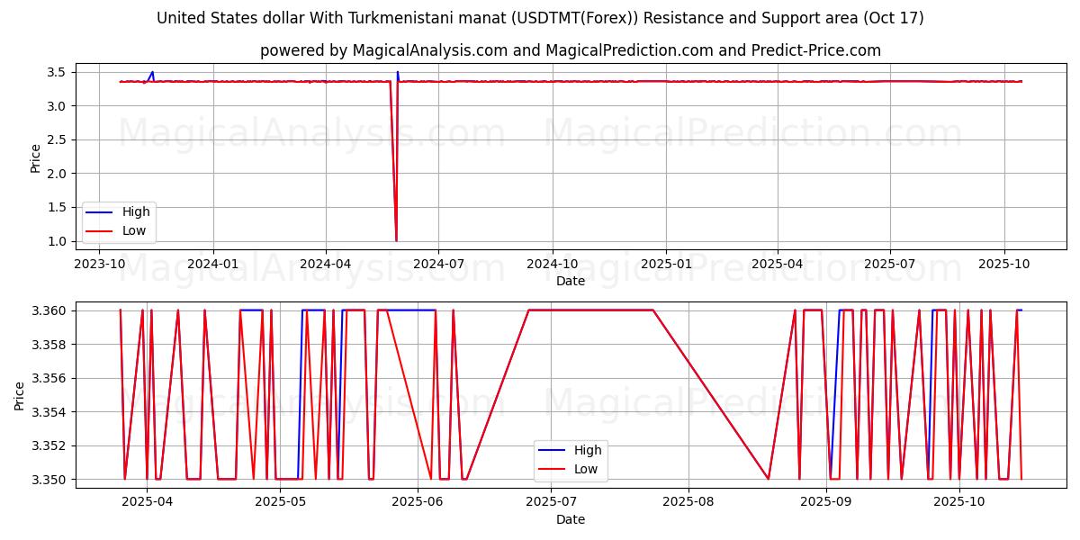  دولار الولايات المتحدة مع مانات تركمانستان (USDTMT(Forex)) Support and Resistance area (16 Oct) 