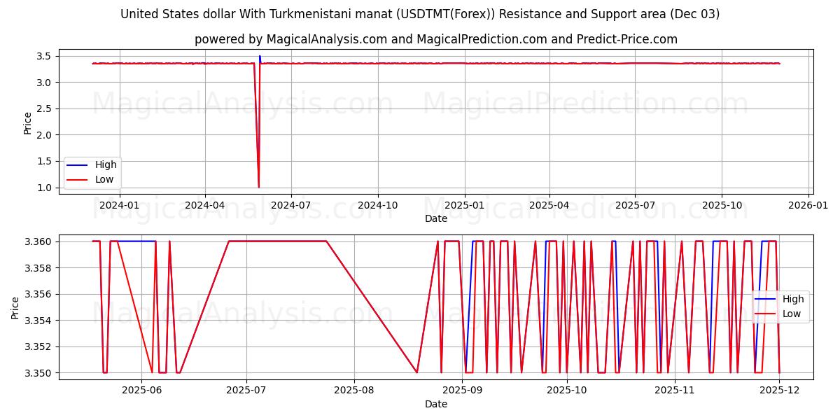  ABD doları Türkmenistan manatı ile (USDTMT(Forex)) Support and Resistance area (02 Dec) 