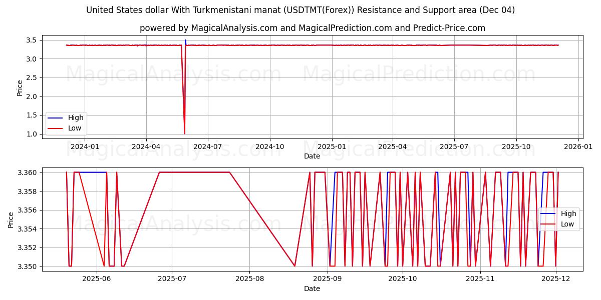  Dollar américain Avec manat turkmène (USDTMT(Forex)) Support and Resistance area (03 Dec) 
