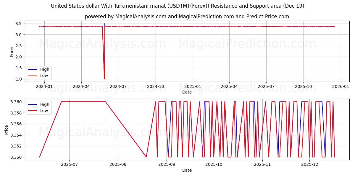  美元兑土库曼斯坦马纳特 (USDTMT(Forex)) Support and Resistance area (18 Dec) 