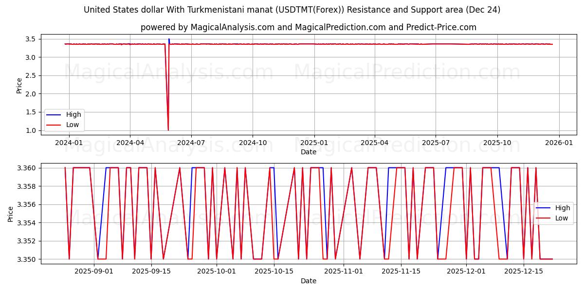 Dollar américain Avec manat turkmène (USDTMT(Forex)) Support and Resistance area (23 Dec) 