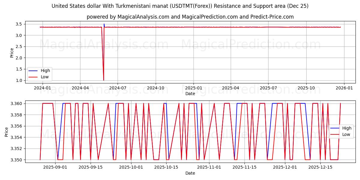  دلار آمریکا با منات ترکمنستان (USDTMT(Forex)) Support and Resistance area (24 Dec) 