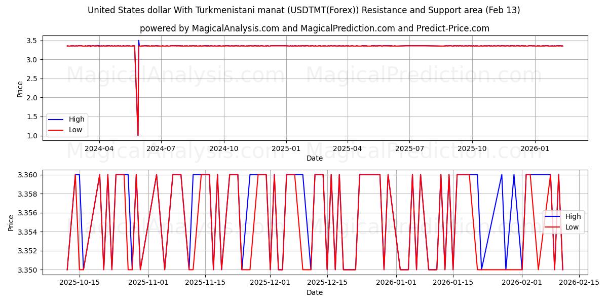  Dollaro degli Stati Uniti Con manat turkmeno (USDTMT(Forex)) Support and Resistance area (12 Feb) 
