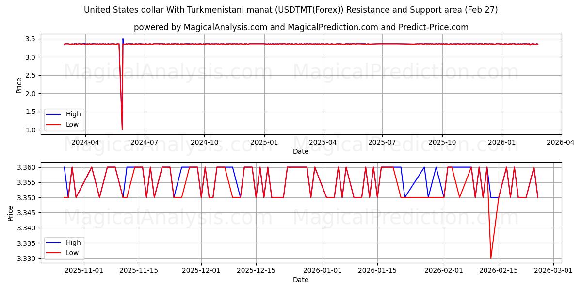  Amerikaanse dollar met Turkmenistaanse manat (USDTMT(Forex)) Support and Resistance area (26 Feb) 