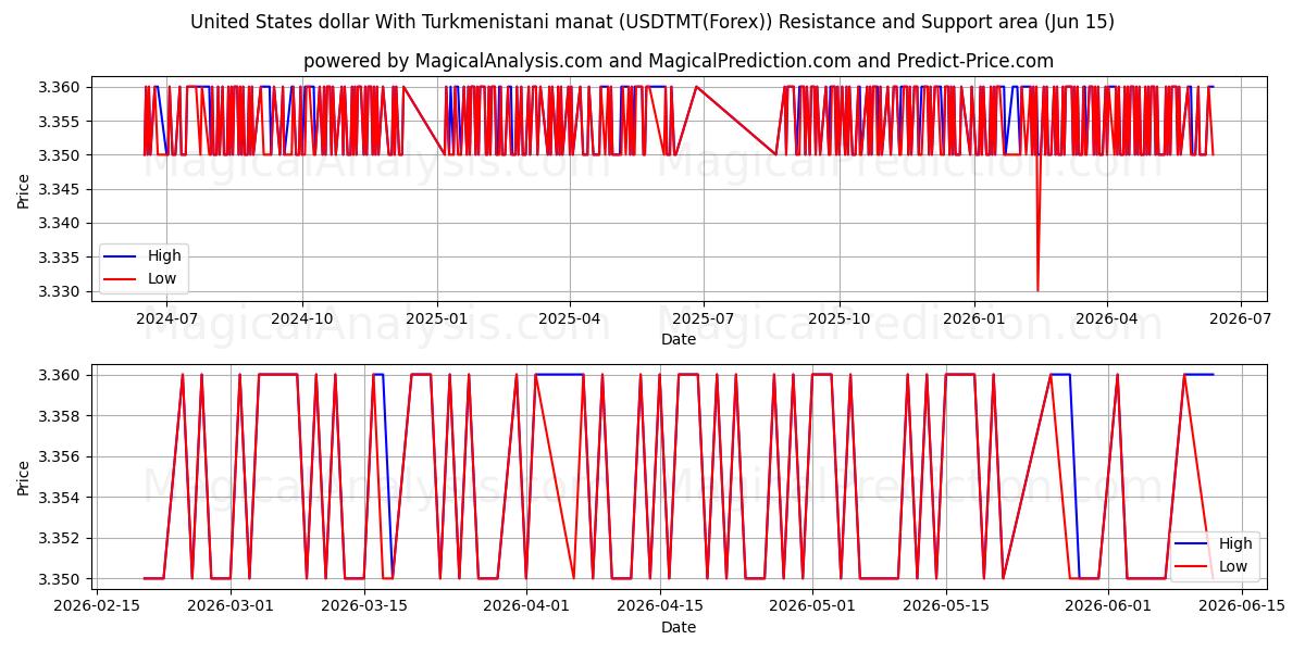  Yhdysvaltain dollari Turkmenistanin manaatin kanssa (USDTMT(Forex)) Support and Resistance area (14 Jun) 
