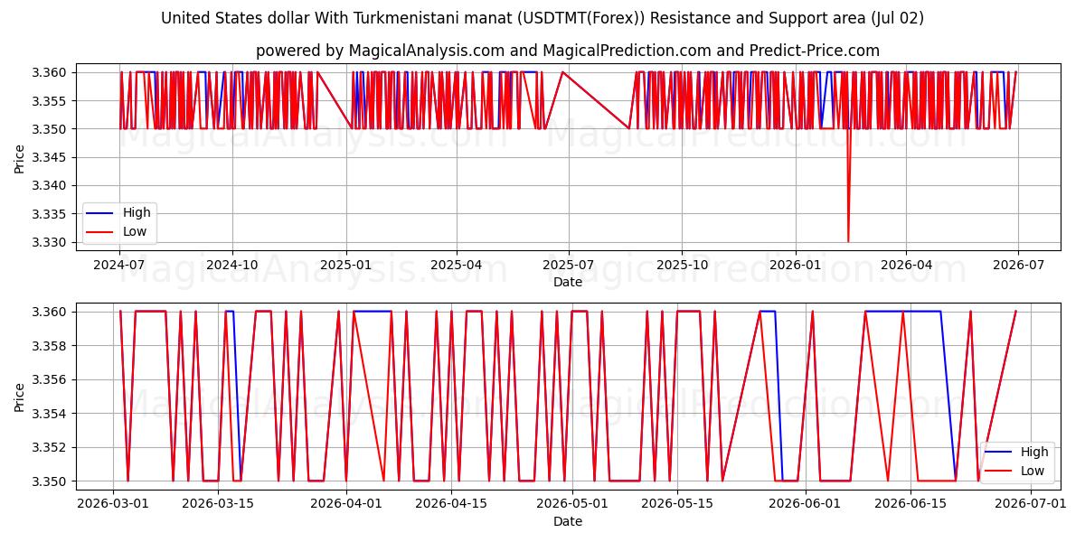  Amerikanske dollar med turkmenistansk manat (USDTMT(Forex)) Support and Resistance area (01 Jul) 