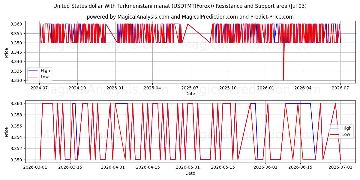  Dollaro degli Stati Uniti Con manat turkmeno (USDTMT(Forex)) Support and Resistance area (02 Jul) 