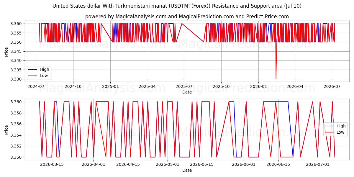  دلار آمریکا با منات ترکمنستان (USDTMT(Forex)) Support and Resistance area (09 Jul) 
