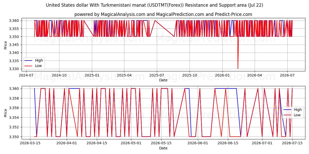  Amerikanske dollar med turkmenistansk manat (USDTMT(Forex)) Support and Resistance area (21 Jul) 