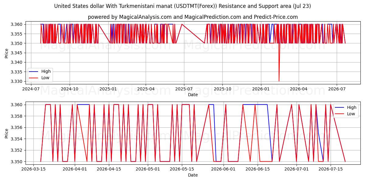  Dollaro degli Stati Uniti Con manat turkmeno (USDTMT(Forex)) Support and Resistance area (22 Jul) 