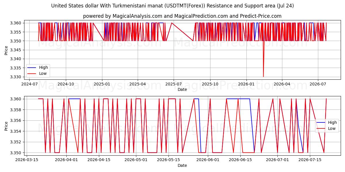  Dollaro degli Stati Uniti Con manat turkmeno (USDTMT(Forex)) Support and Resistance area (23 Jul) 
