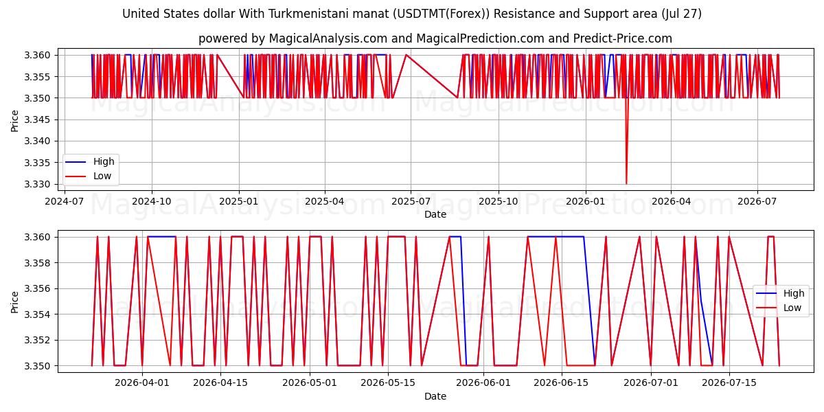  Dólar estadounidense Con manat turcomano (USDTMT(Forex)) Support and Resistance area (26 Jul) 