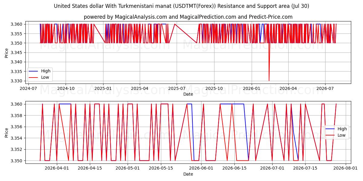  Доллар США к туркменскому манату (USDTMT(Forex)) Support and Resistance area (29 Jul) 
