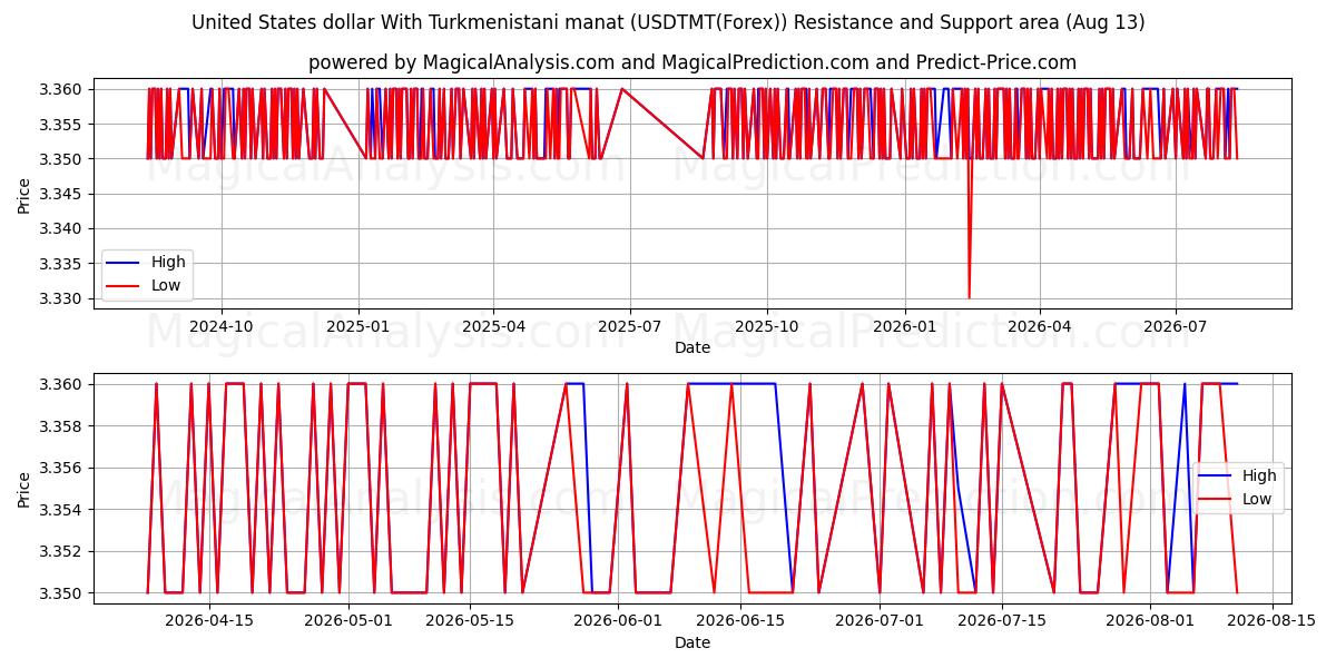  Amerikanske dollar med turkmenistansk manat (USDTMT(Forex)) Support and Resistance area (12 Aug) 
