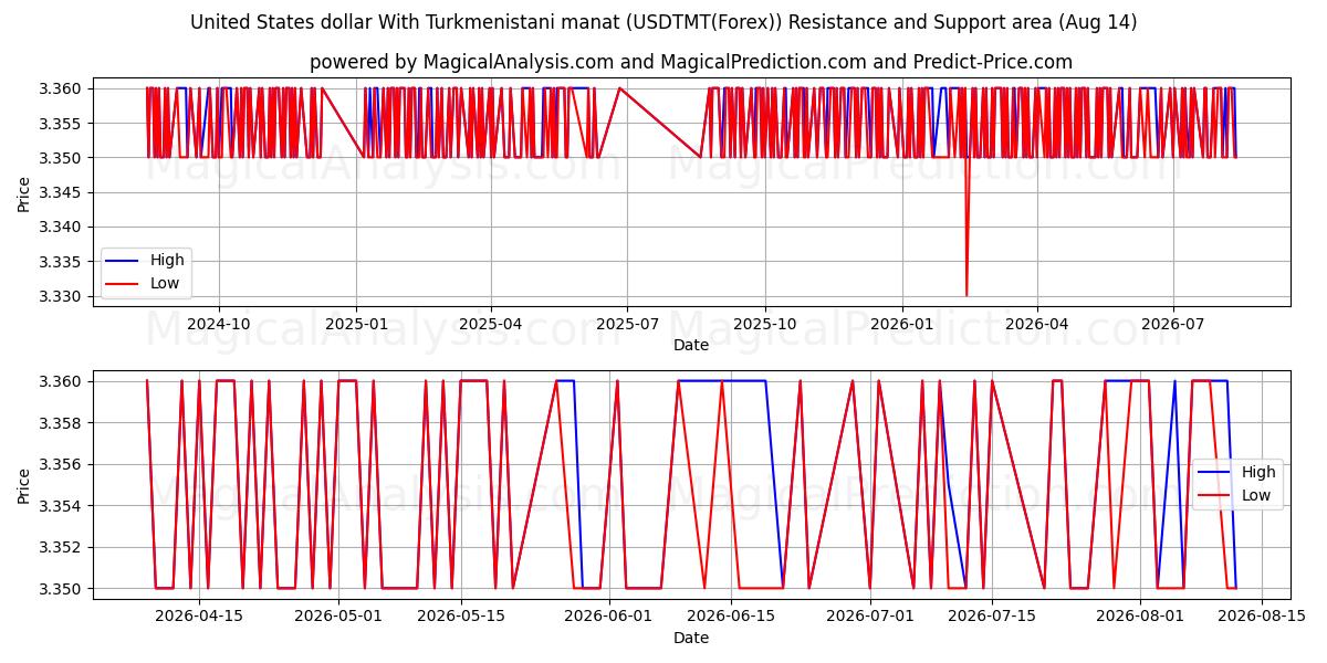  Amerikanske dollar med turkmenistansk manat (USDTMT(Forex)) Support and Resistance area (13 Aug) 