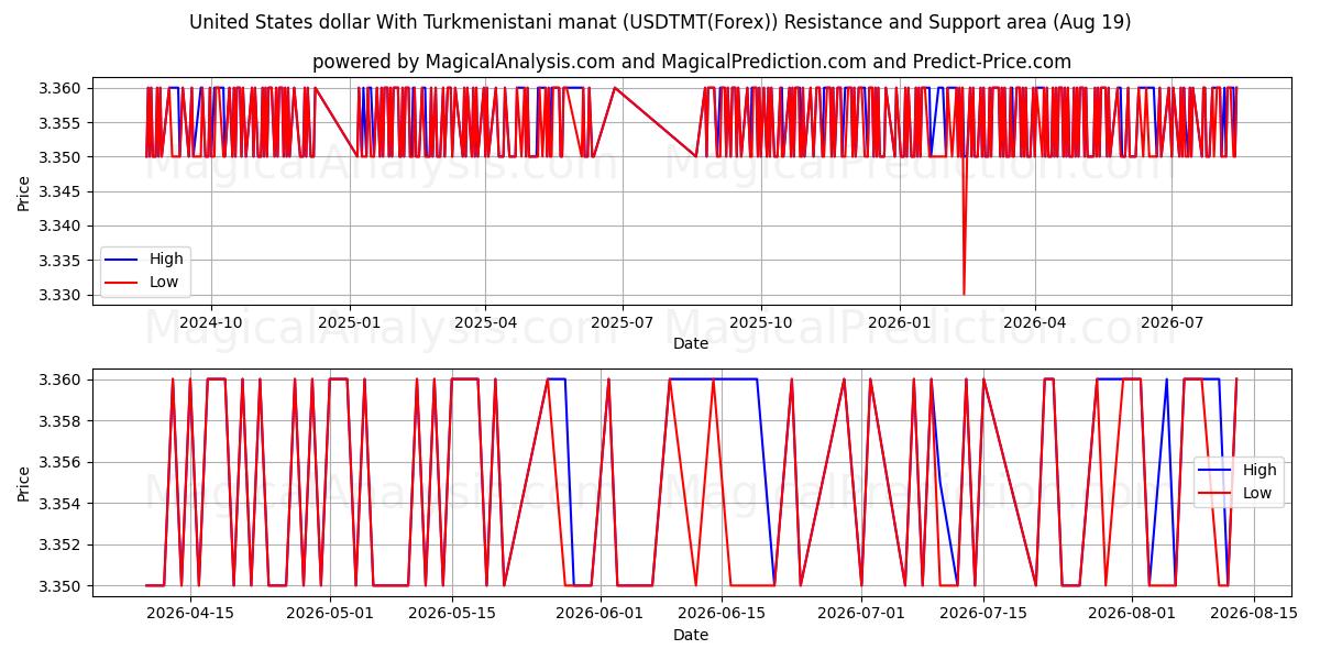  USA-dollar med turkmenistansk manat (USDTMT(Forex)) Support and Resistance area (18 Aug) 