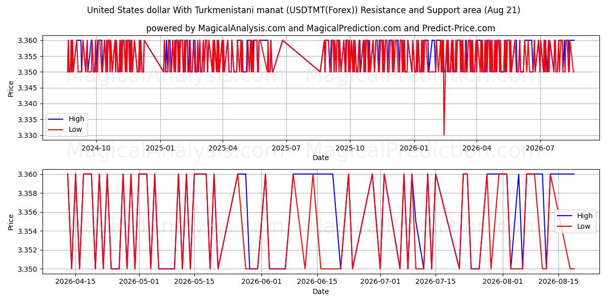  United States dollar With Turkmenistani manat (USDTMT(Forex)) Support and Resistance area (19 Aug) 