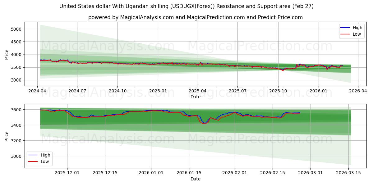  Dollaro degli Stati Uniti Con scellino ugandese (USDUGX(Forex)) Support and Resistance area (26 Feb) 
