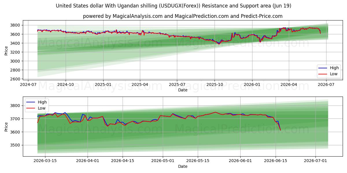  دلار آمریکا با شیلینگ اوگاندا (USDUGX(Forex)) Support and Resistance area (18 Jun) 