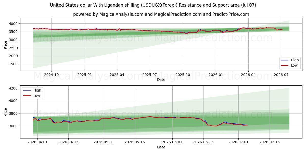  美元 与 乌干达先令 (USDUGX(Forex)) Support and Resistance area (06 Jul) 