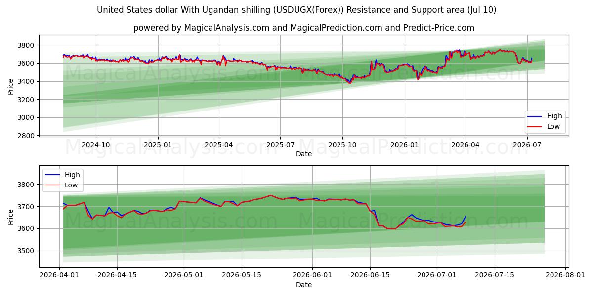  دولار الولايات المتحدة مع الشلن الأوغندي (USDUGX(Forex)) Support and Resistance area (09 Jul) 