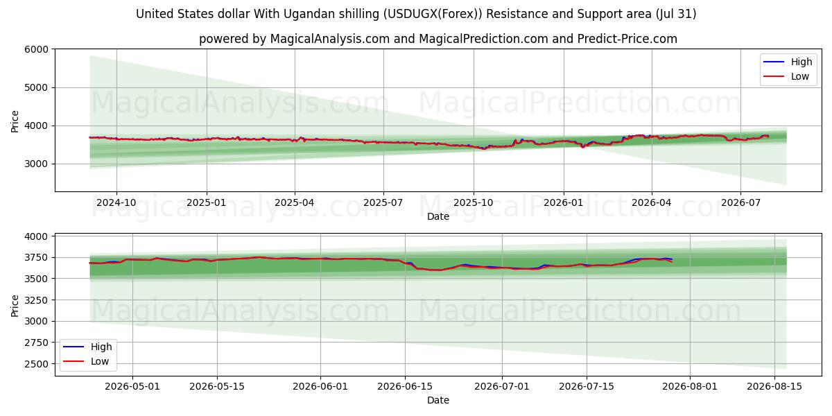  United States dollar With Ugandan shilling (USDUGX(Forex)) Support and Resistance area (30 Jul) 