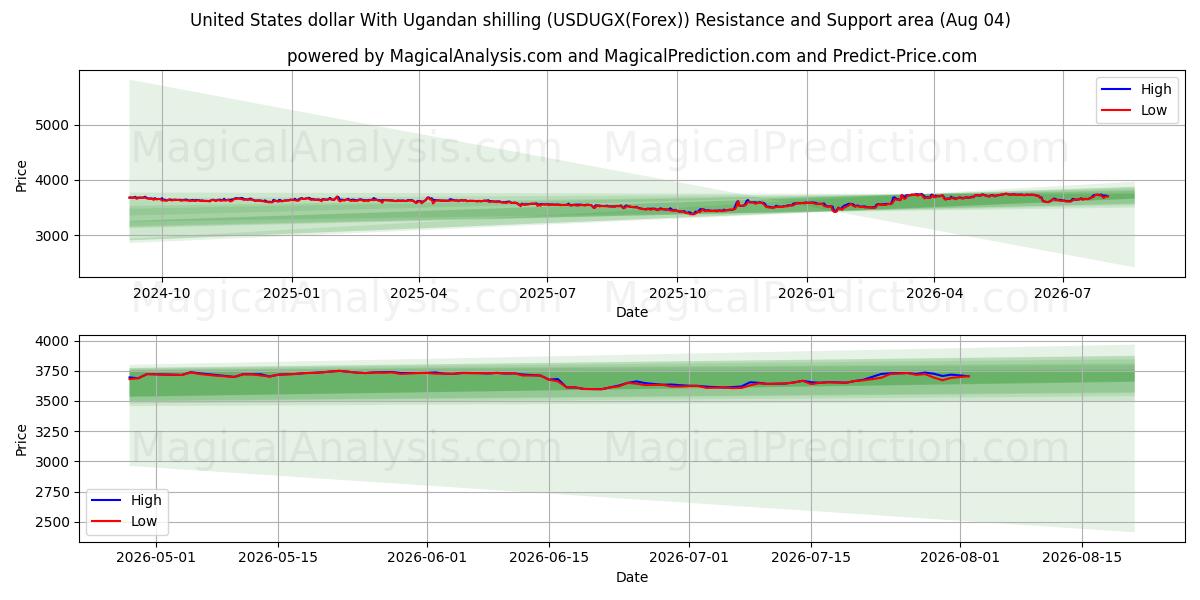 دلار آمریکا با شیلینگ اوگاندا (USDUGX(Forex)) Support and Resistance area (03 Aug) 