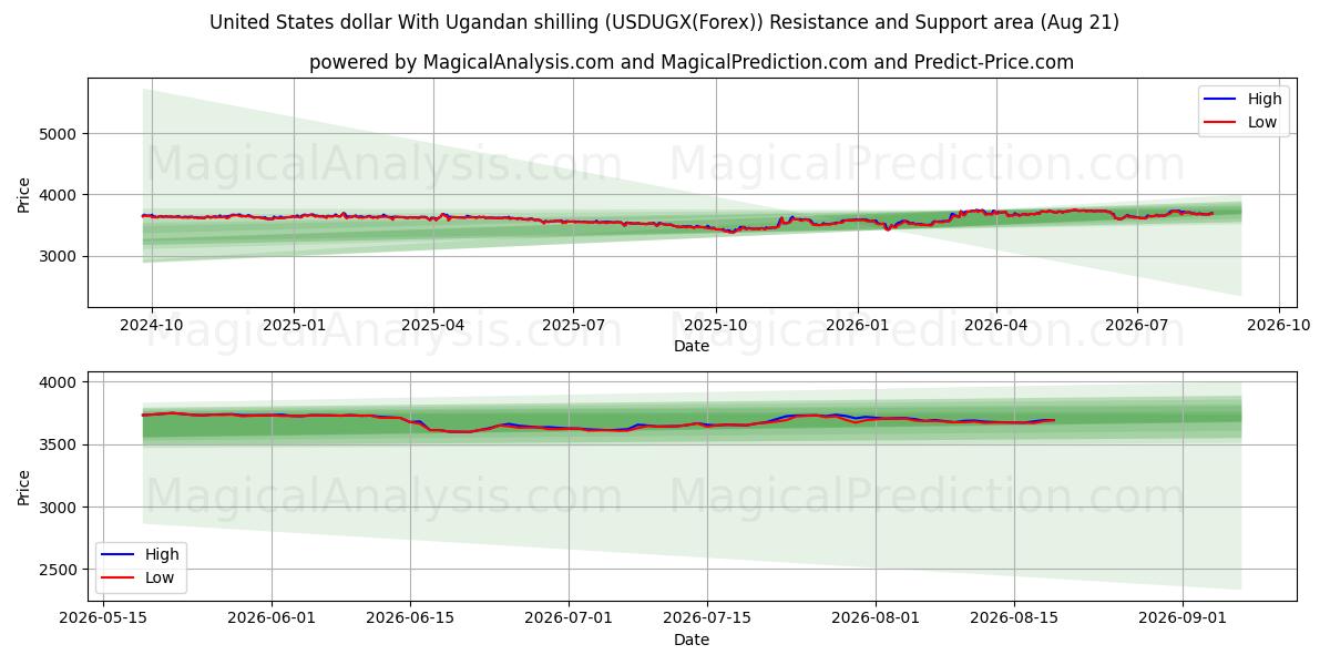 Yhdysvaltain dollari Ugandan shillinillä (USDUGX(Forex)) Support and Resistance area (18 Aug) 