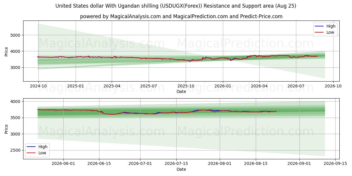  Amerikaanse dollar met Oegandese shilling (USDUGX(Forex)) Support and Resistance area (24 Aug) 