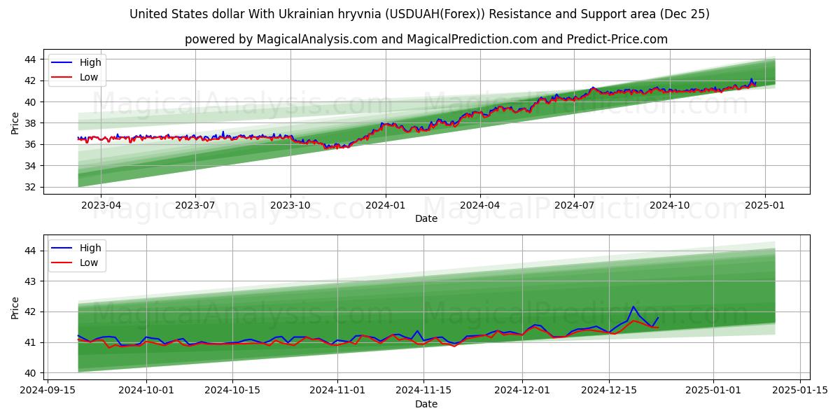  United States dollar With Ukrainian hryvnia (USDUAH(Forex)) Support and Resistance area (25 Dec) 