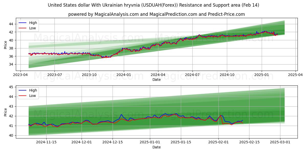  미국 달러와 우크라이나 그리브냐 (USDUAH(Forex)) Support and Resistance area (04 Feb) 