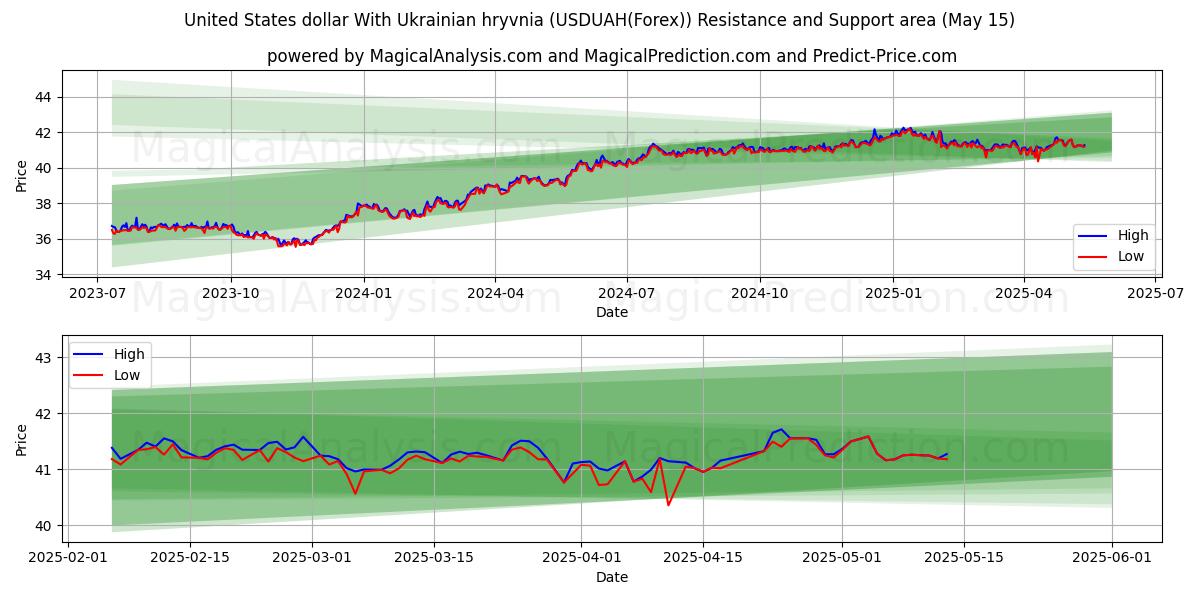  United States dollar With Ukrainian hryvnia (USDUAH(Forex)) Support and Resistance area (15 May) 