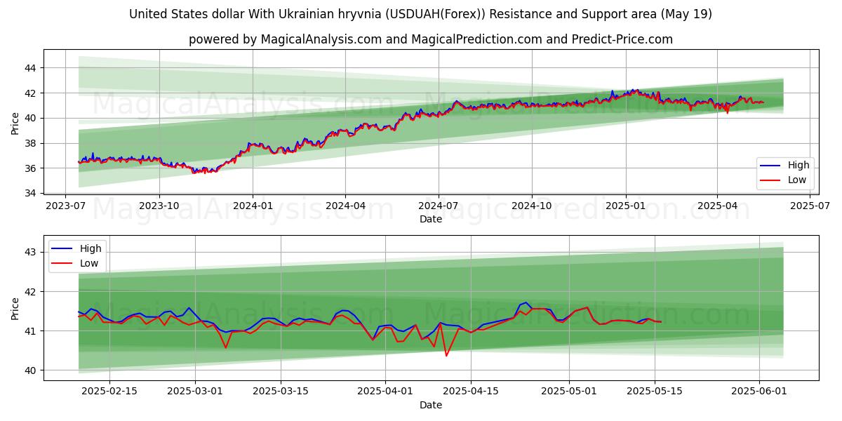  United States dollar With Ukrainian hryvnia (USDUAH(Forex)) Support and Resistance area (19 May) 
